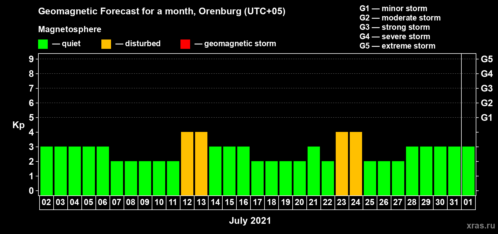 Forecast of the daily maximal value of geomagnetic index Kp for <b>1 month</b> (31 days) <b>from Jul 02, 2021 to Aug 01, 2021</b>
