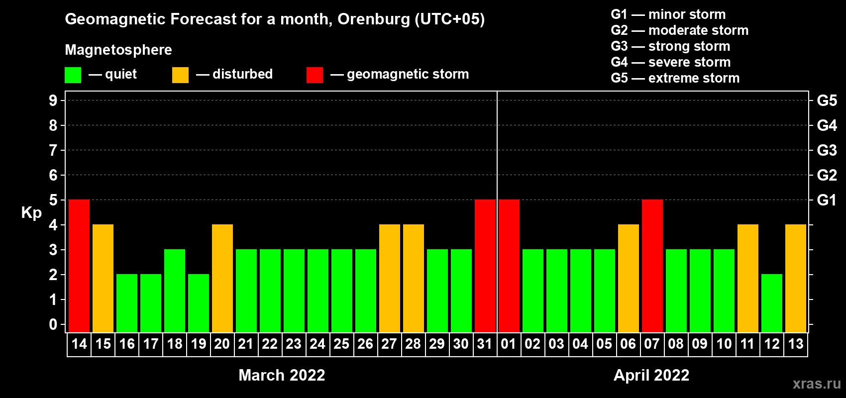 Forecast of the daily maximal value of geomagnetic index Kp for <b>1 month</b> (31 days) <b>from Mar 14, 2022 to Apr 13, 2022</b>