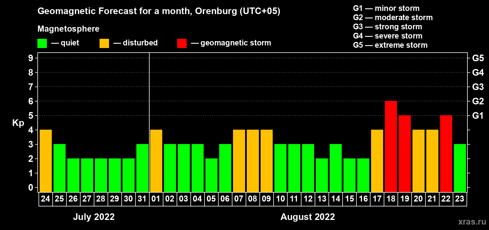 Forecast of the daily maximal value of geomagnetic index Kp for <b>1 month</b> (31 days) <b>from Jul 24, 2022 to Aug 23, 2022</b>