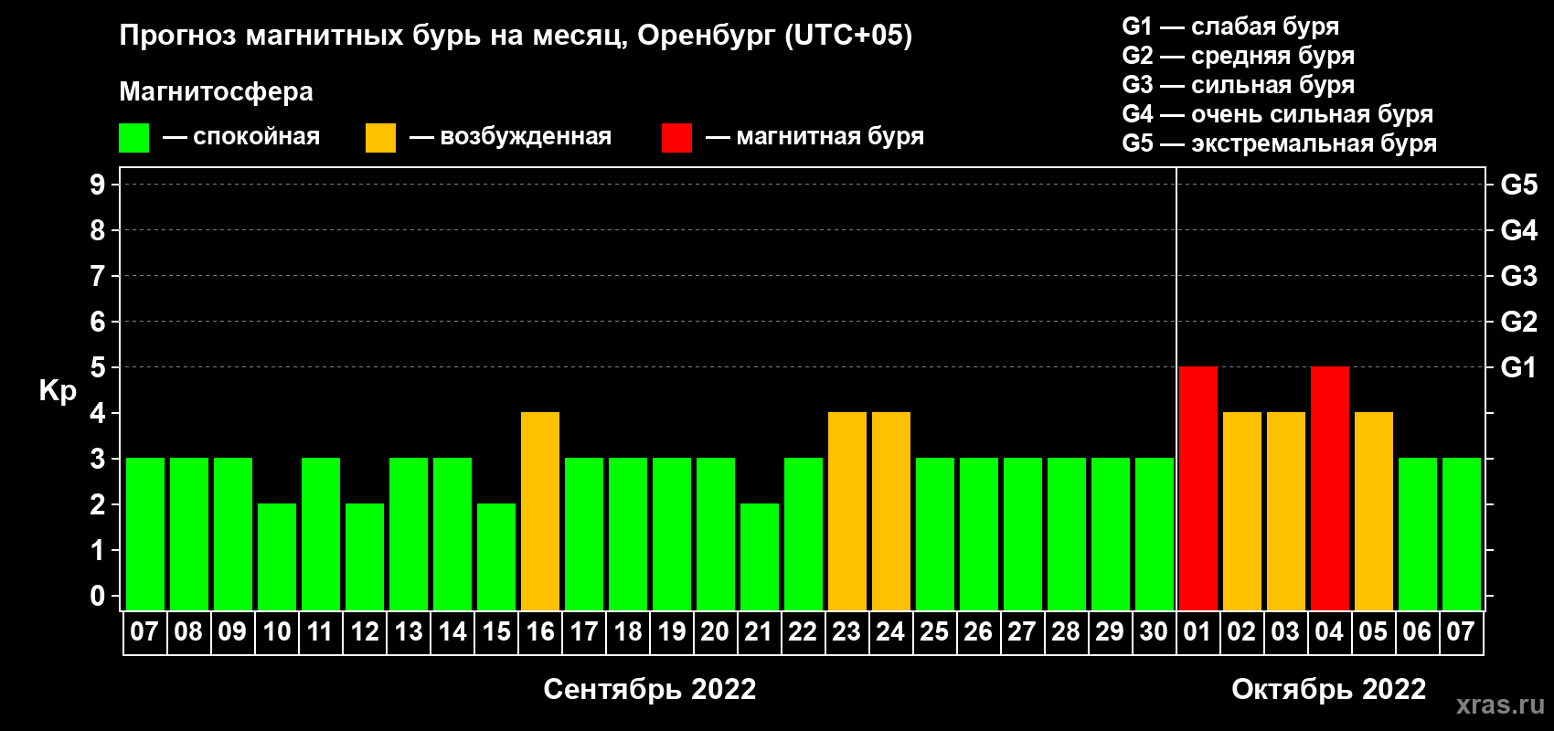 Прогноз максимального суточного геомагнитного индекса Kp на <b>1 месяц</b> (31 день) <b>с 07 сентября по 07 октября 2022 г</b>