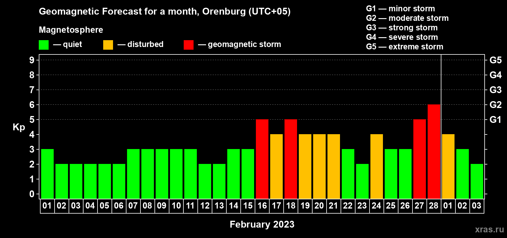 Forecast of the daily maximal value of geomagnetic index Kp for <b>1 month</b> (31 days) <b>from Feb 01, 2023 to Mar 03, 2023</b>