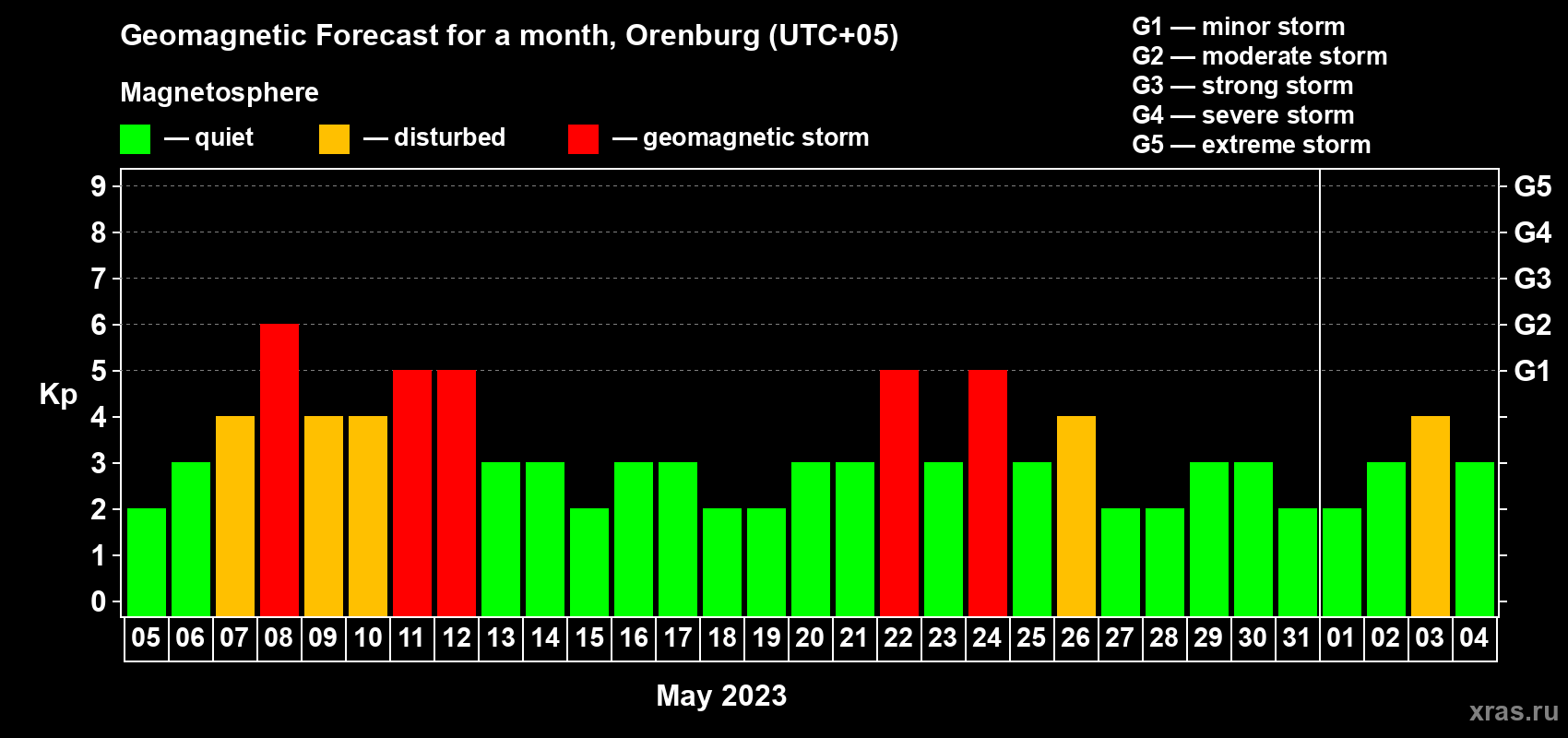 Forecast of the daily maximal value of geomagnetic index Kp for <b>1 month</b> (31 days) <b>from May 05, 2023 to Jun 04, 2023</b>