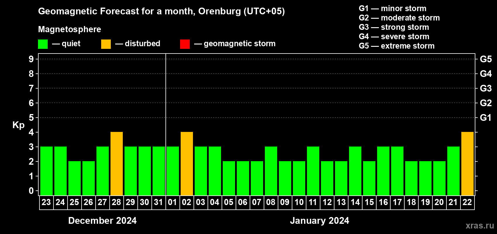 Forecast of the daily maximal value of geomagnetic index Kp for <b>1 month</b> (31 days) <b>from Dec 23, 2023 to Jan 22, 2024</b>