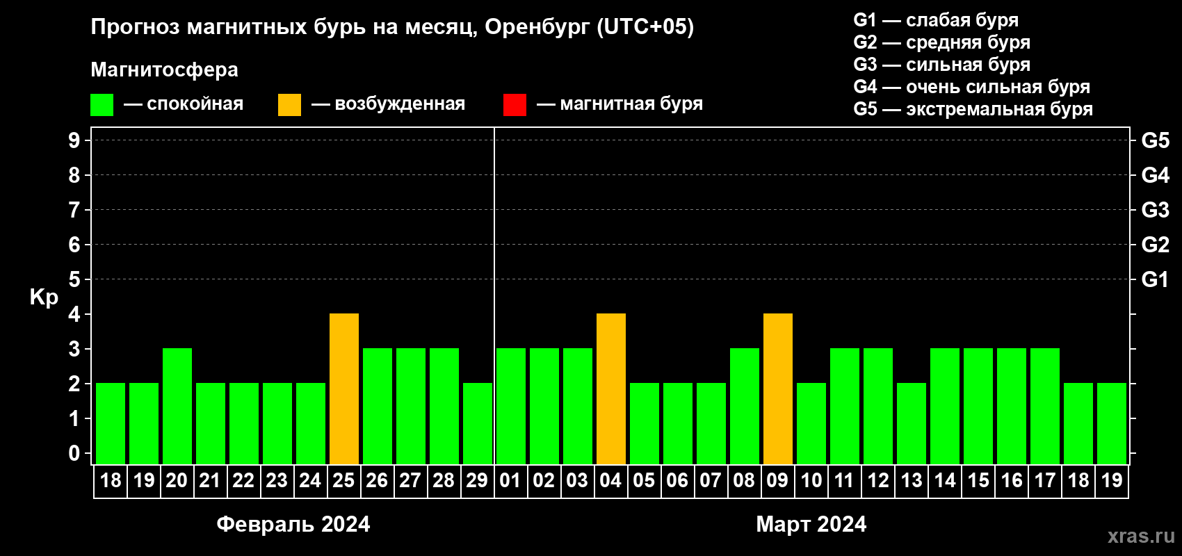 Прогноз максимального суточного геомагнитного индекса Kp на <b>1 месяц</b> (31 день) <b>с 18 февраля по 19 марта 2024 г</b>