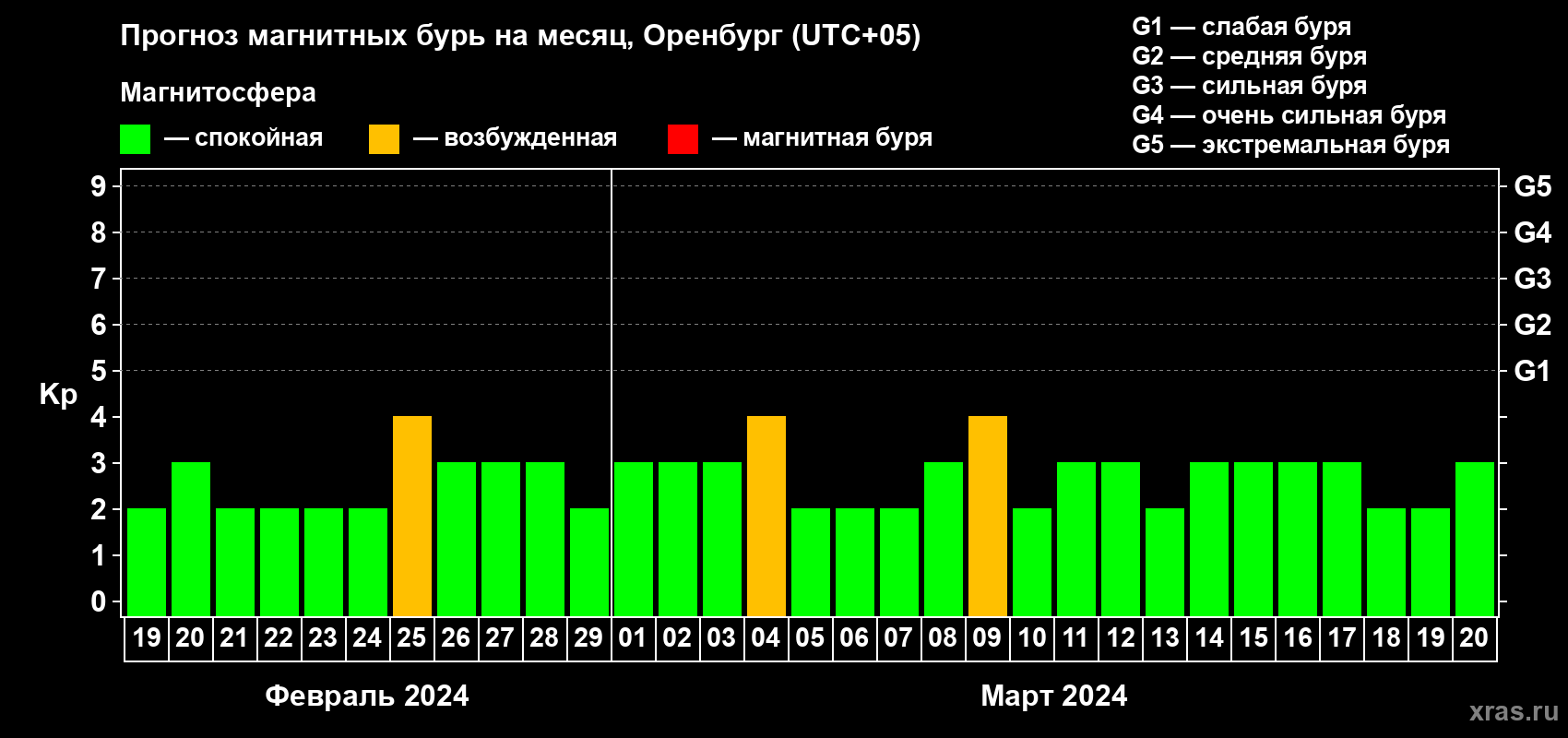 Прогноз максимального суточного геомагнитного индекса Kp на <b>1 месяц</b> (31 день) <b>с 19 февраля по 20 марта 2024 г</b>