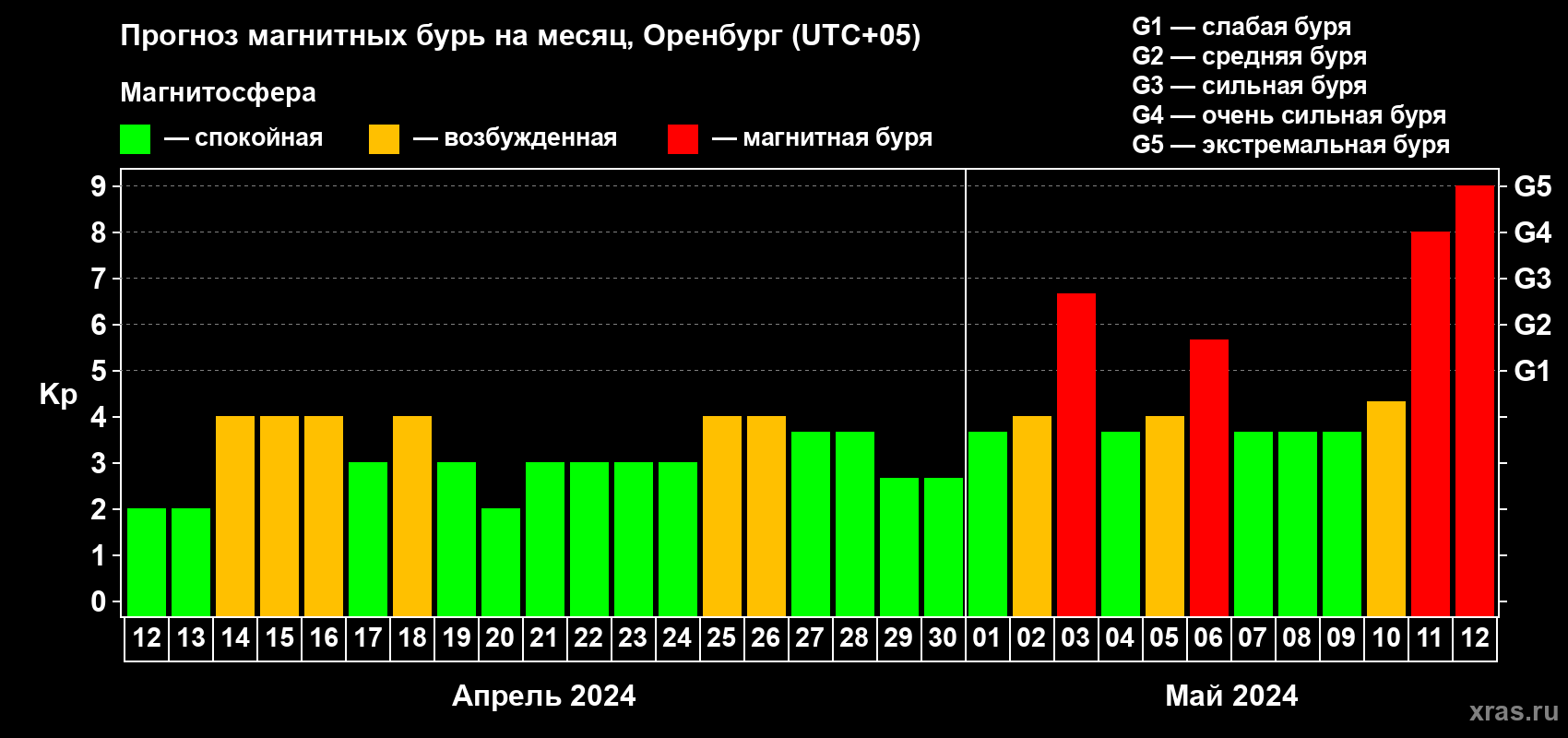 Прогноз максимального суточного геомагнитного индекса Kp на <b>1 месяц</b> (31 день) <b>с 12 апреля по 12 мая 2024 г</b>
