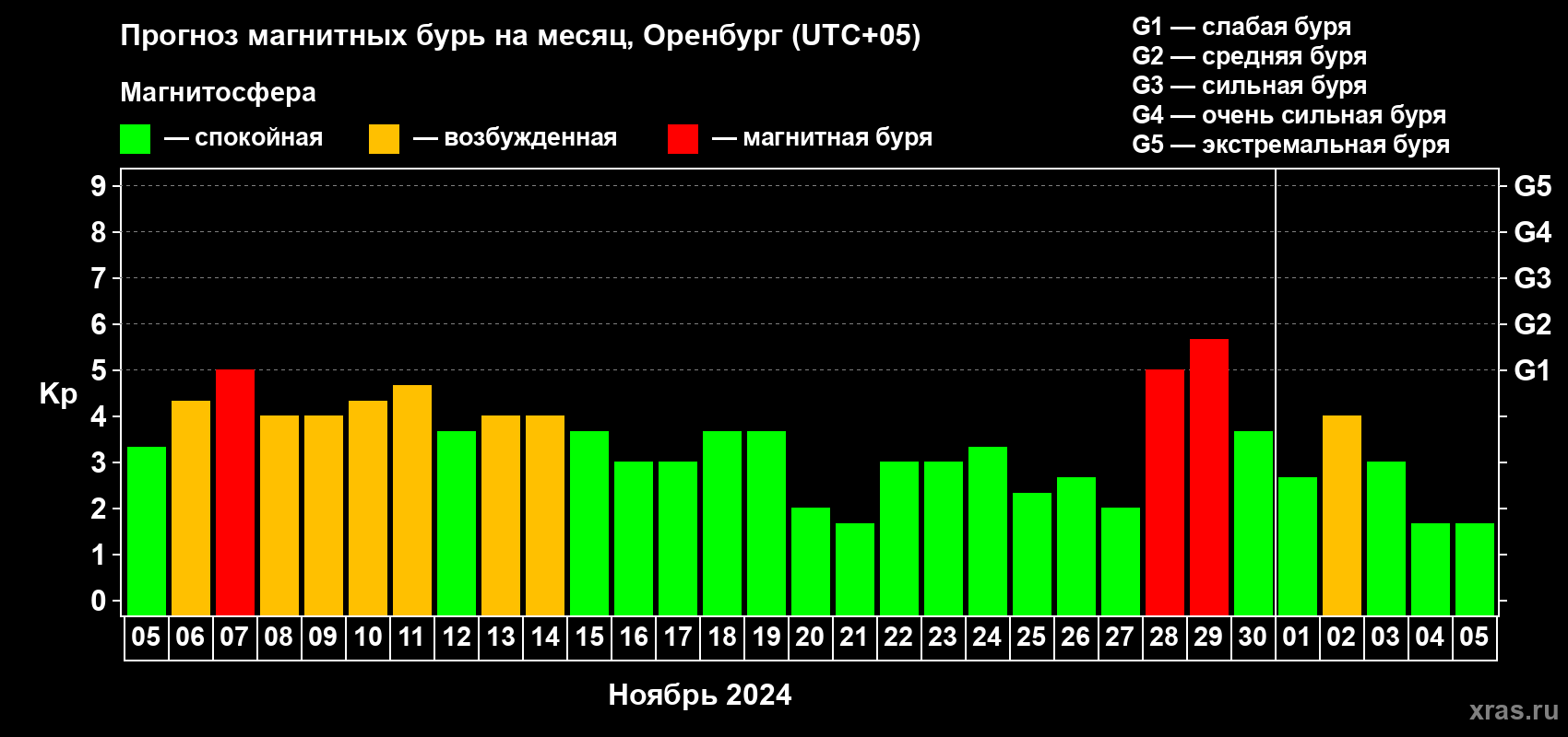 Прогноз максимального суточного геомагнитного индекса Kp на <b>1 месяц</b> (31 день) <b>с 05 ноября по 05 декабря 2024 г</b>