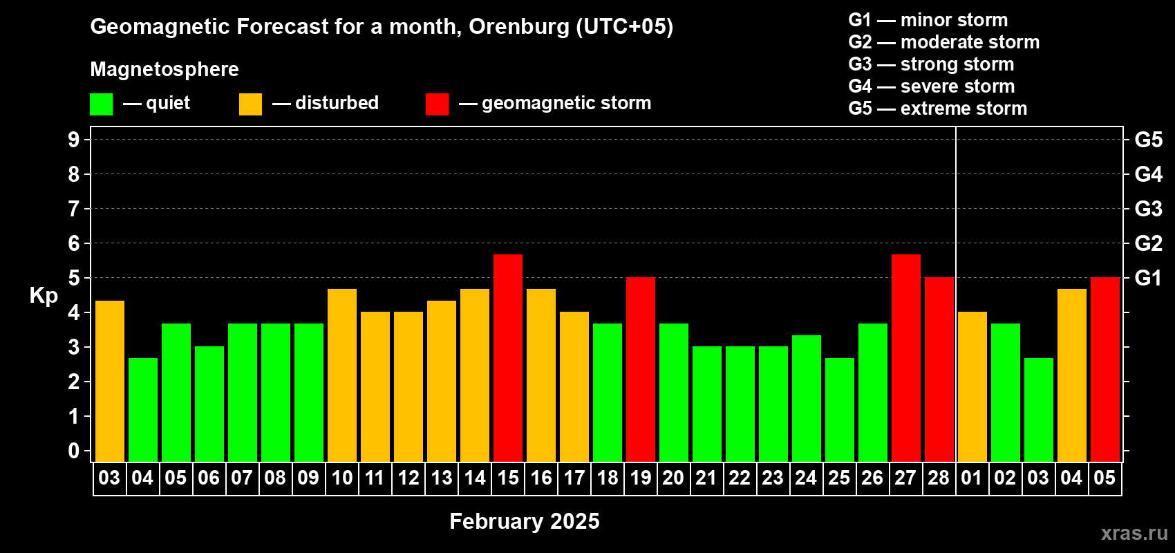 Forecast of the daily maximal value of geomagnetic index Kp for <b>1 month</b> (31 days) <b>from Feb 03, 2025 to Mar 05, 2025</b>
