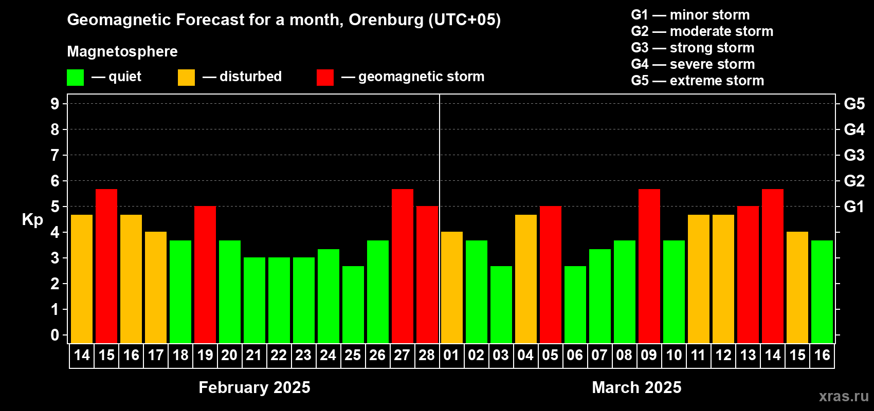 Forecast of the daily maximal value of geomagnetic index Kp for <b>1 month</b> (31 days) <b>from Feb 14, 2025 to Mar 16, 2025</b>