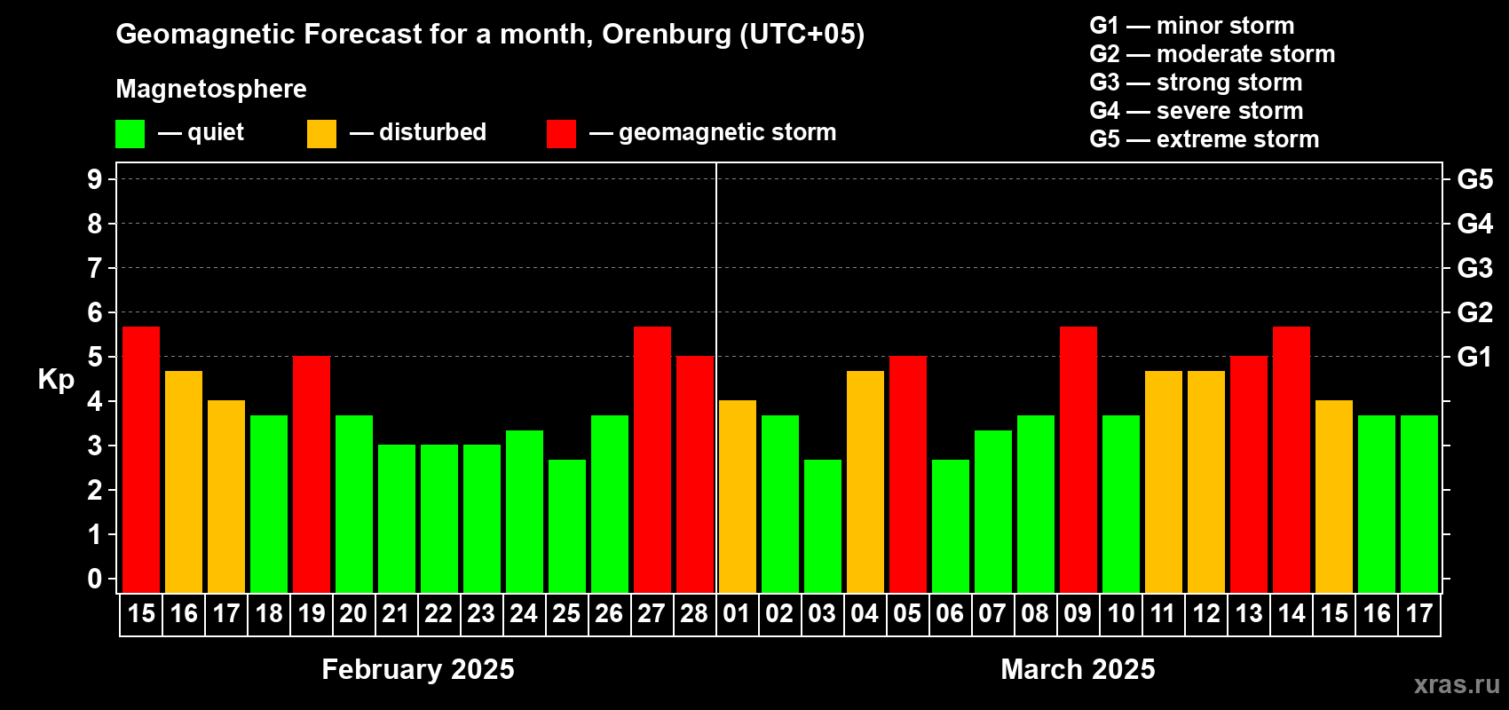 Forecast of the daily maximal value of geomagnetic index Kp for <b>1 month</b> (31 days) <b>from Feb 15, 2025 to Mar 17, 2025</b>