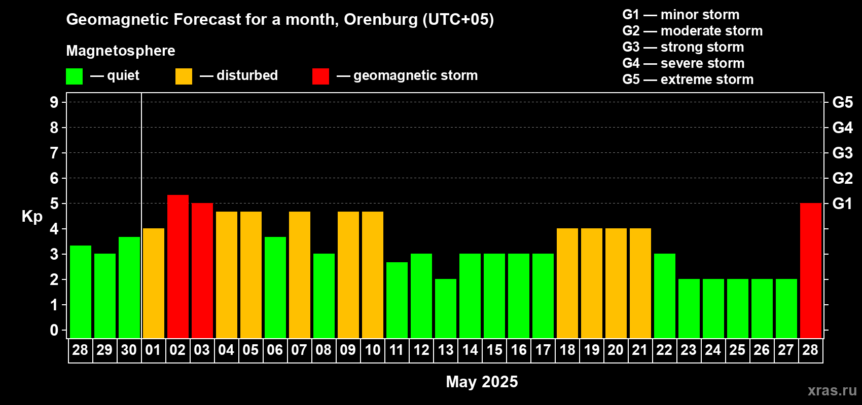 Forecast of the daily maximal value of geomagnetic index Kp for <b>1 month</b> (31 days) <b>from Apr 28, 2025 to May 28, 2025</b>