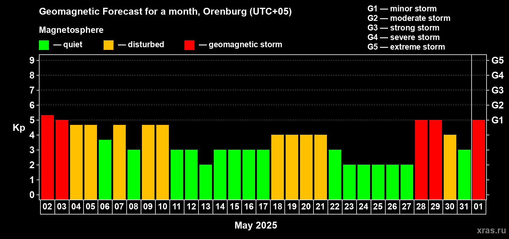 Forecast of the daily maximal value of geomagnetic index Kp for <b>1 month</b> (31 days) <b>from May 02, 2025 to Jun 01, 2025</b>
