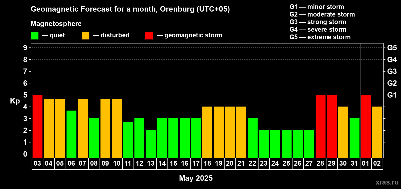 Forecast of the daily maximal value of geomagnetic index Kp for <b>1 month</b> (31 days) <b>from May 03, 2025 to Jun 02, 2025</b>