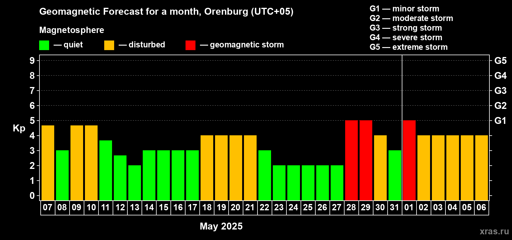 Forecast of the daily maximal value of geomagnetic index Kp for <b>1 month</b> (31 days) <b>from May 07, 2025 to Jun 06, 2025</b>
