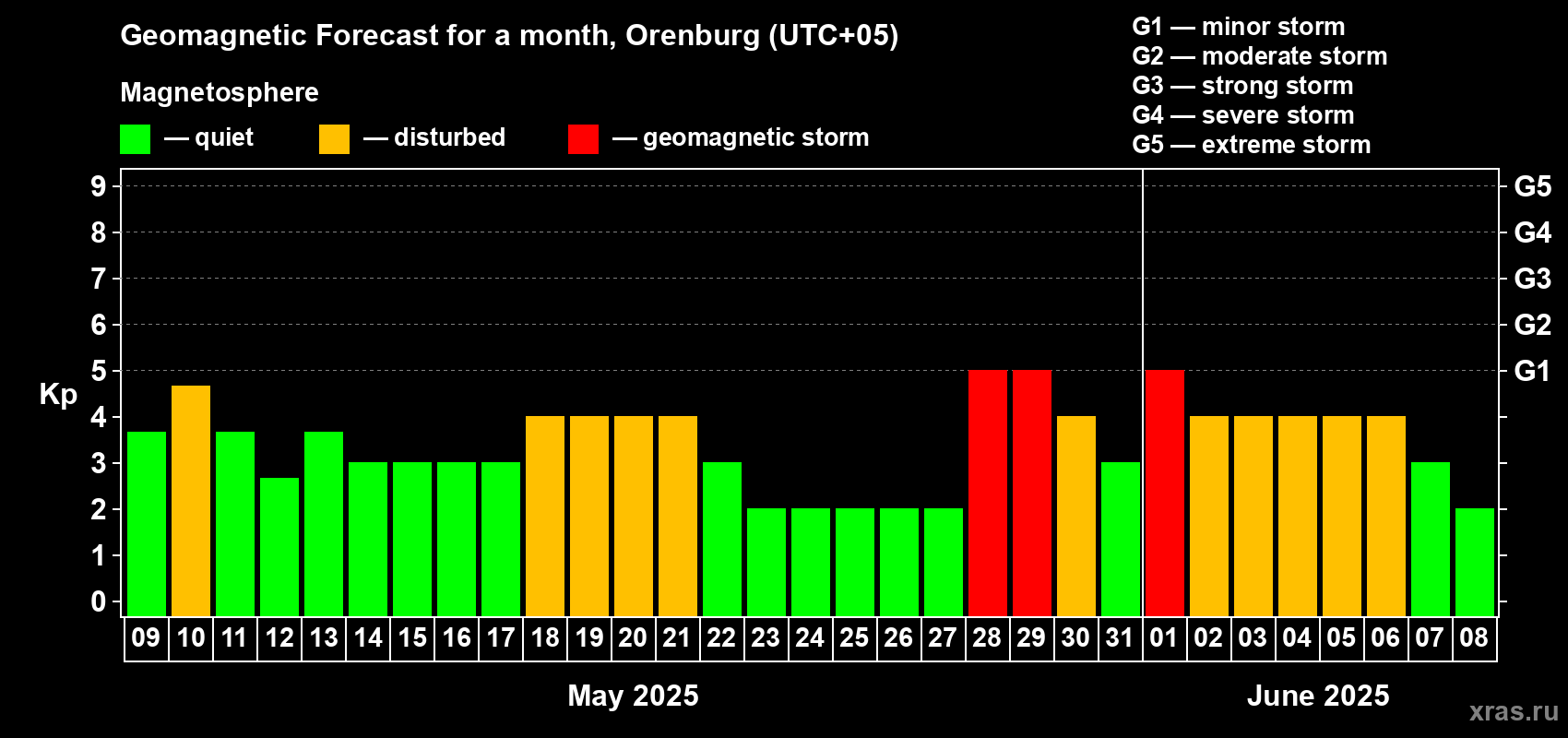 Forecast of the daily maximal value of geomagnetic index Kp for <b>1 month</b> (31 days) <b>from May 09, 2025 to Jun 08, 2025</b>