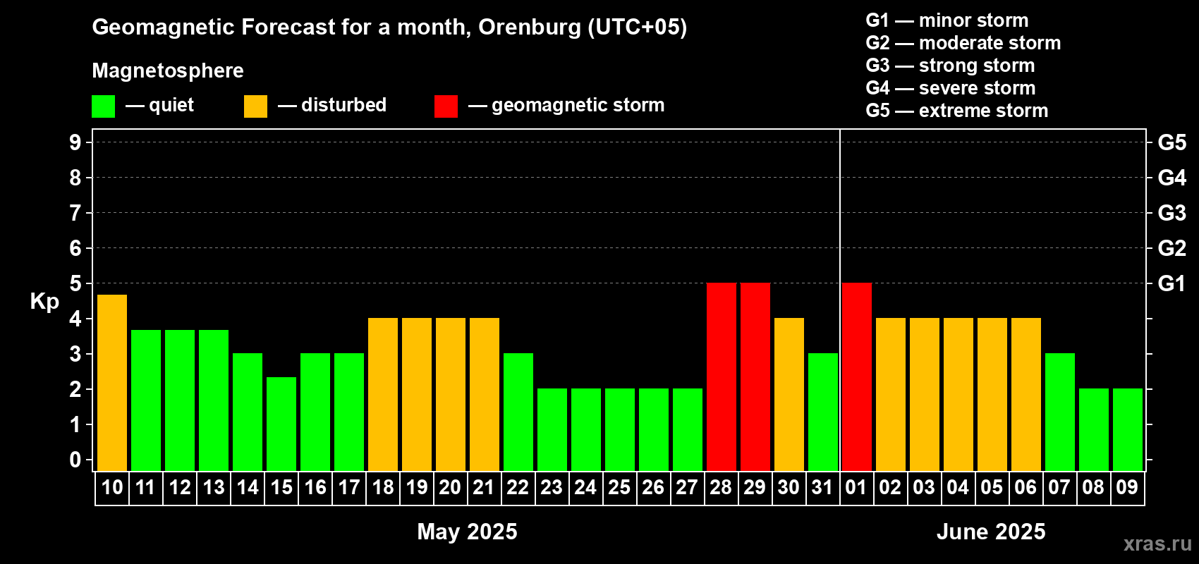 Forecast of the daily maximal value of geomagnetic index Kp for <b>1 month</b> (31 days) <b>from May 10, 2025 to Jun 09, 2025</b>