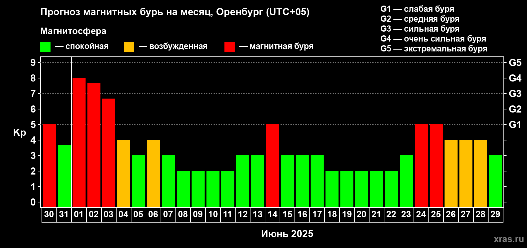 Прогноз максимального суточного геомагнитного индекса Kp на <b>1 месяц</b> (31 день) <b>с 30 мая по 29 июня 2025 г</b>