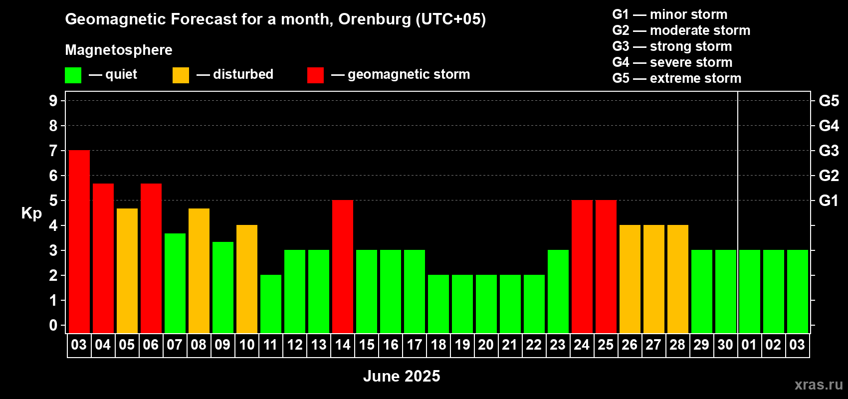 Forecast of the daily maximal value of geomagnetic index Kp for <b>1 month</b> (31 days) <b>from Jun 03, 2025 to Jul 03, 2025</b>
