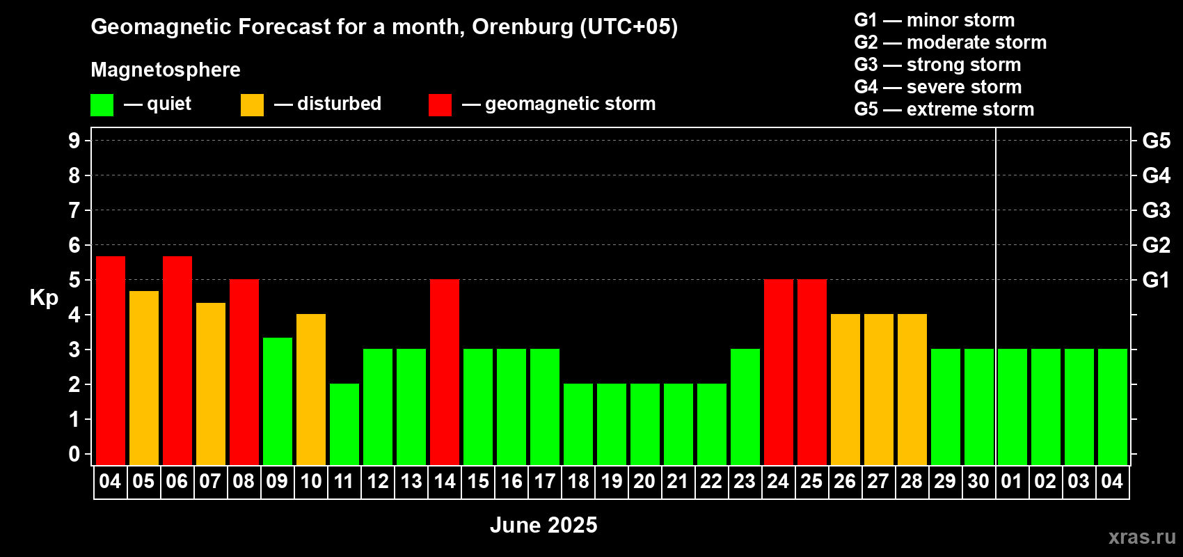 Forecast of the daily maximal value of geomagnetic index Kp for <b>1 month</b> (31 days) <b>from Jun 04, 2025 to Jul 04, 2025</b>