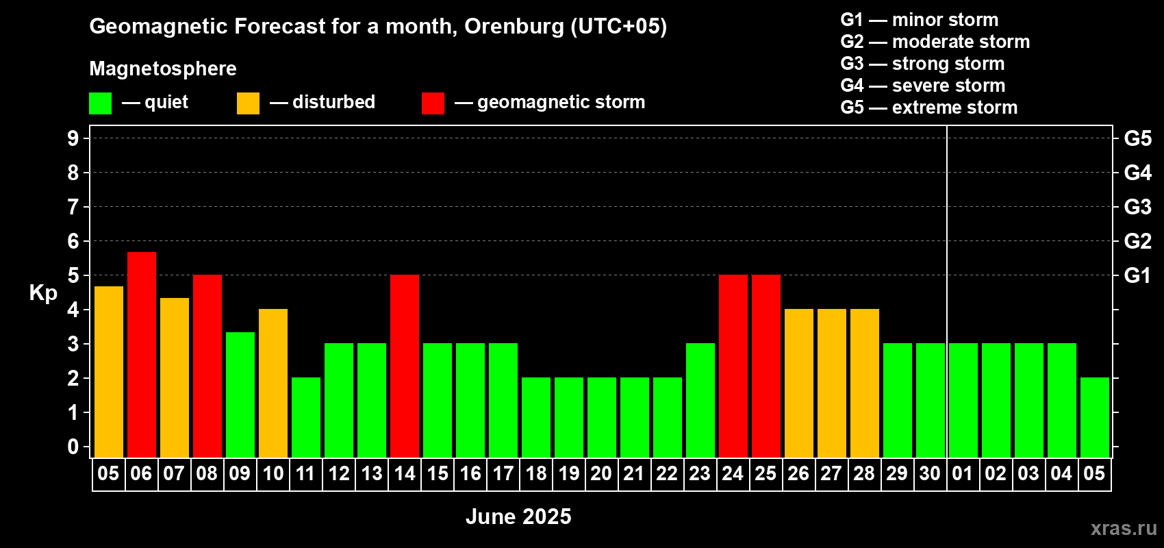 Forecast of the daily maximal value of geomagnetic index Kp for <b>1 month</b> (31 days) <b>from Jun 05, 2025 to Jul 05, 2025</b>
