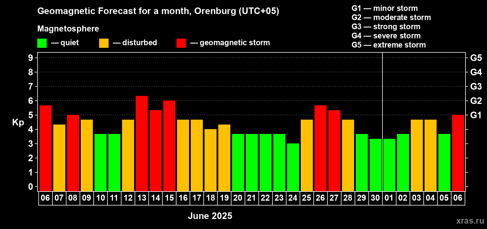 Forecast of the daily maximal value of geomagnetic index Kp for <b>1 month</b> (31 days) <b>from Jun 06, 2025 to Jul 06, 2025</b>