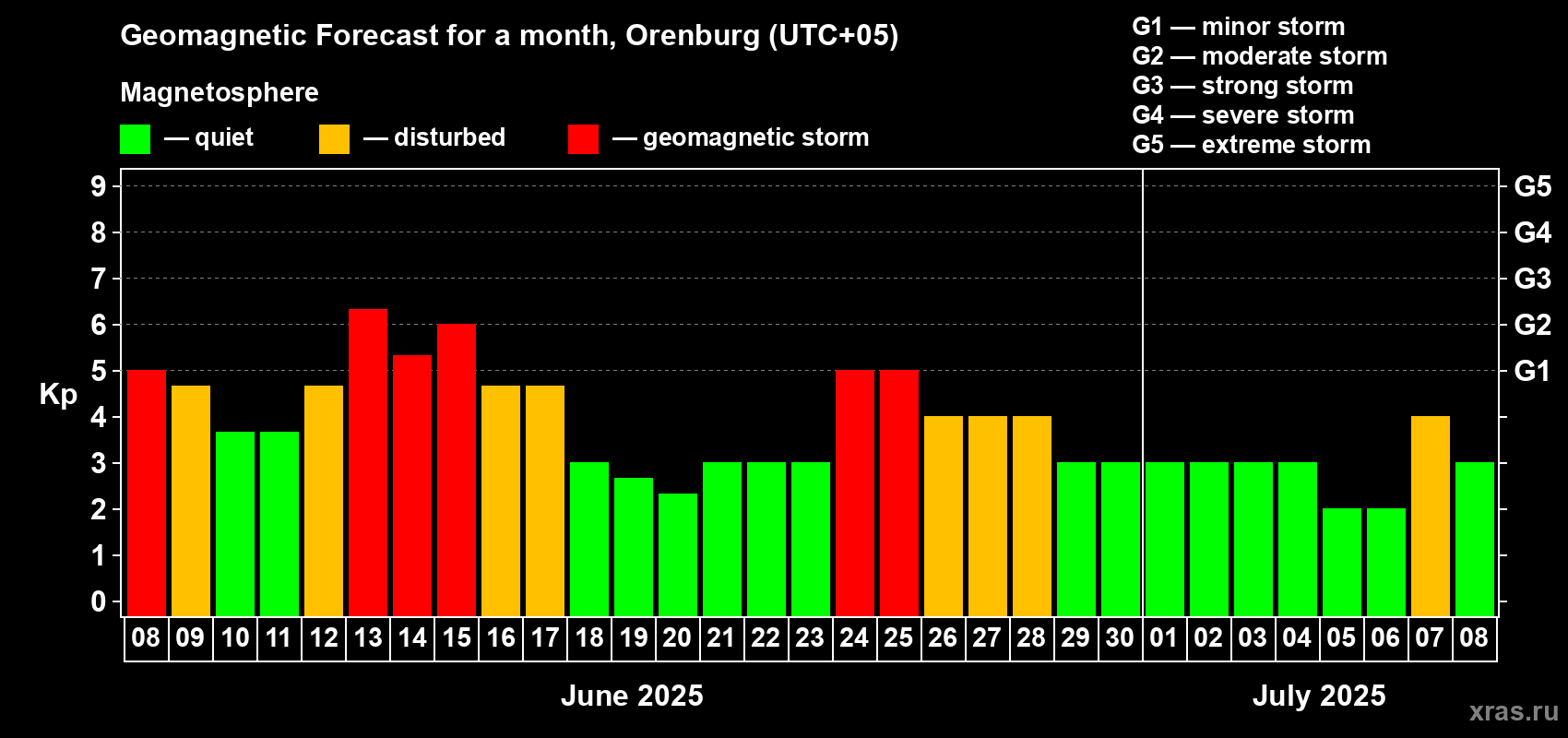 Forecast of the daily maximal value of geomagnetic index Kp for <b>1 month</b> (31 days) <b>from Jun 08, 2025 to Jul 08, 2025</b>