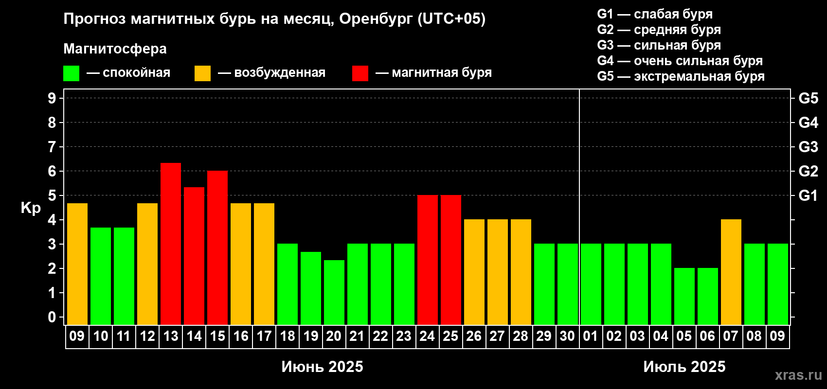 Прогноз максимального суточного геомагнитного индекса Kp на <b>1 месяц</b> (31 день) <b>с 09 июня по 09 июля 2025 г</b>