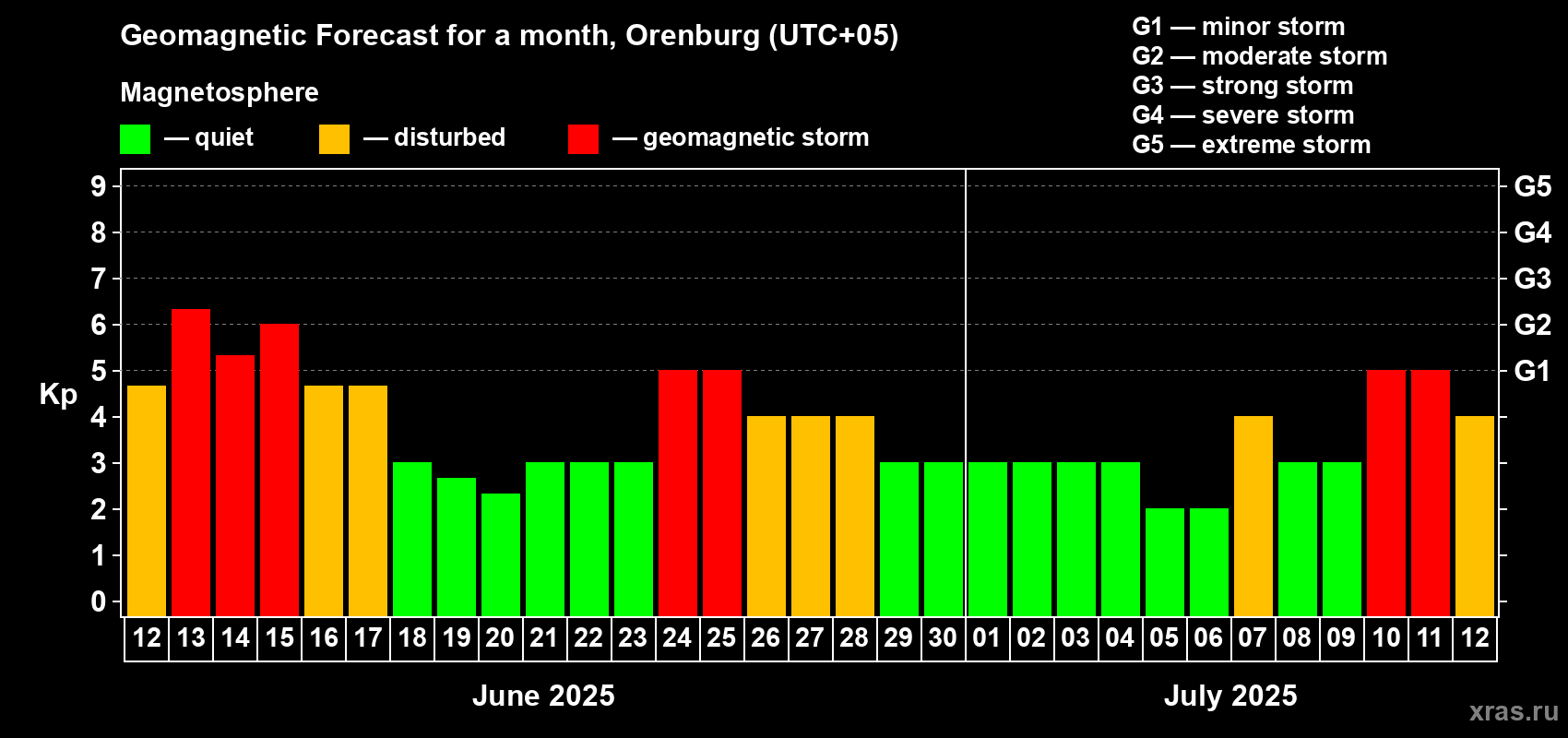 Forecast of the daily maximal value of geomagnetic index Kp for <b>1 month</b> (31 days) <b>from Jun 12, 2025 to Jul 12, 2025</b>