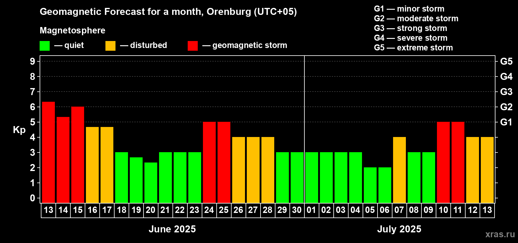 Forecast of the daily maximal value of geomagnetic index Kp for <b>1 month</b> (31 days) <b>from Jun 13, 2025 to Jul 13, 2025</b>