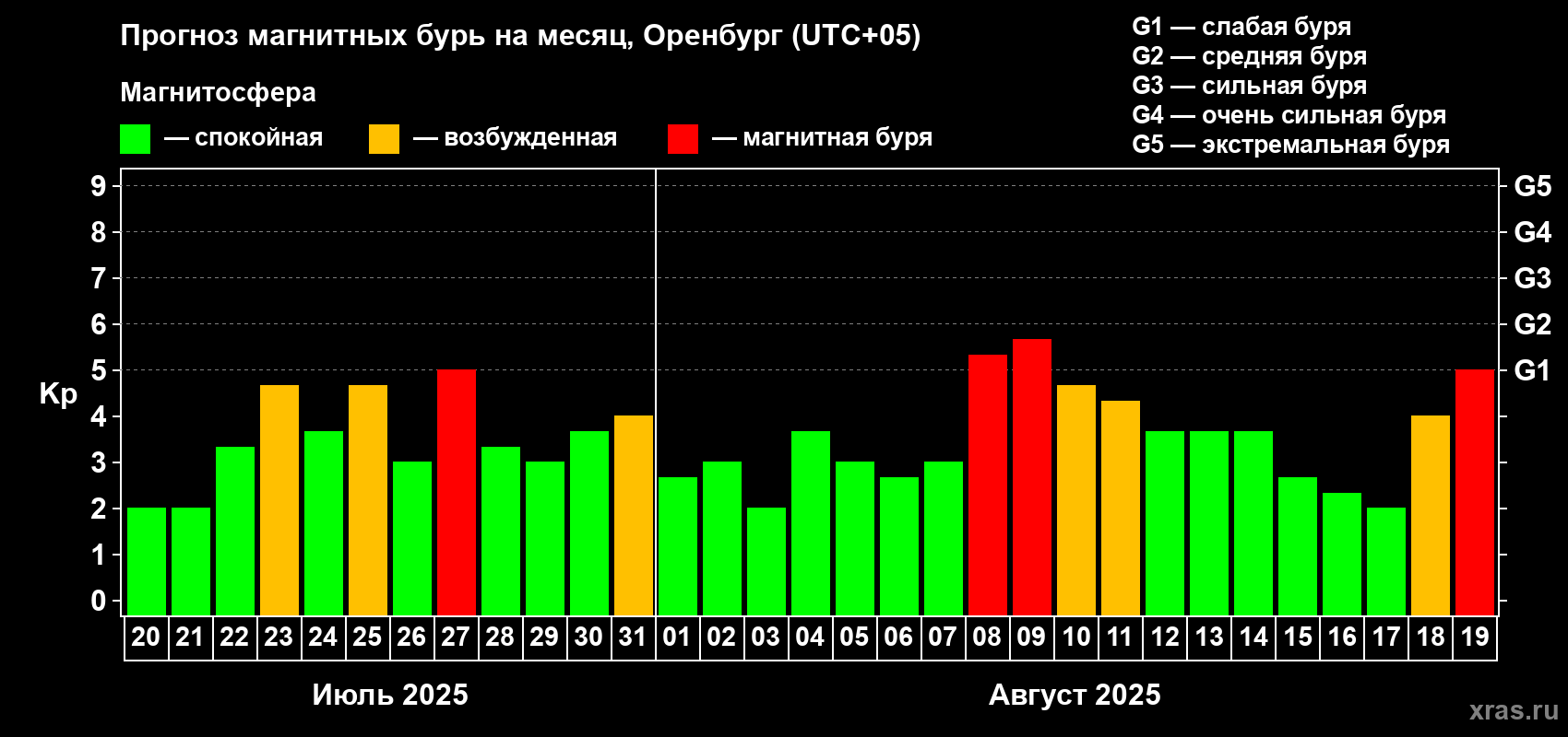 Прогноз максимального суточного геомагнитного индекса Kp на <b>1 месяц</b> (31 день) <b>с 20 июля по 19 августа 2025 г</b>