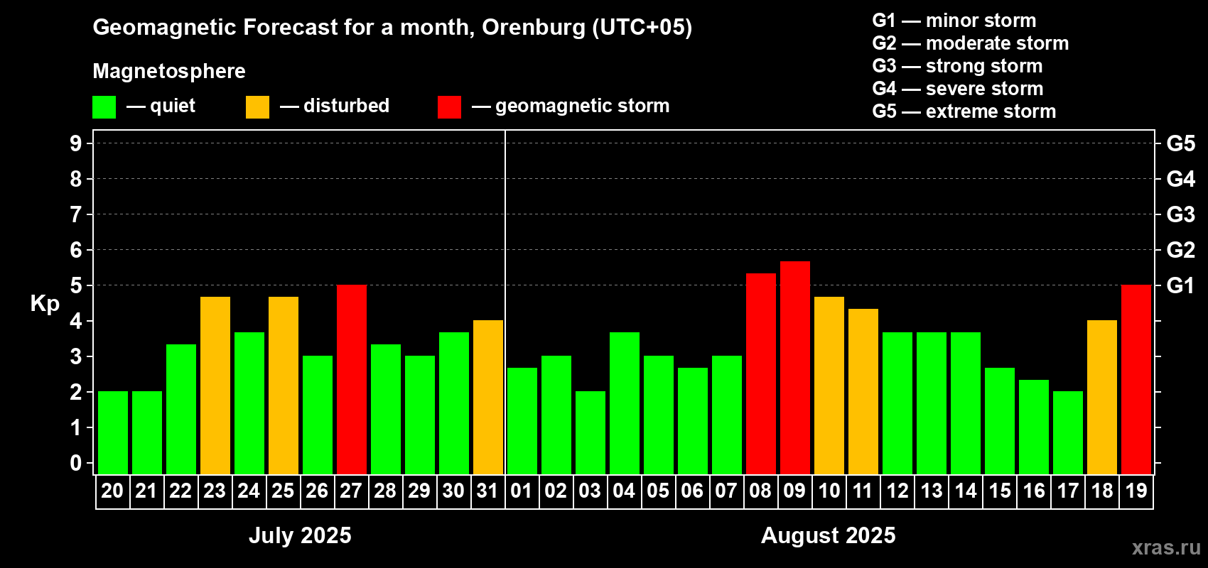 Forecast of the daily maximal value of geomagnetic index Kp for <b>1 month</b> (31 days) <b>from Jul 20, 2025 to Aug 19, 2025</b>
