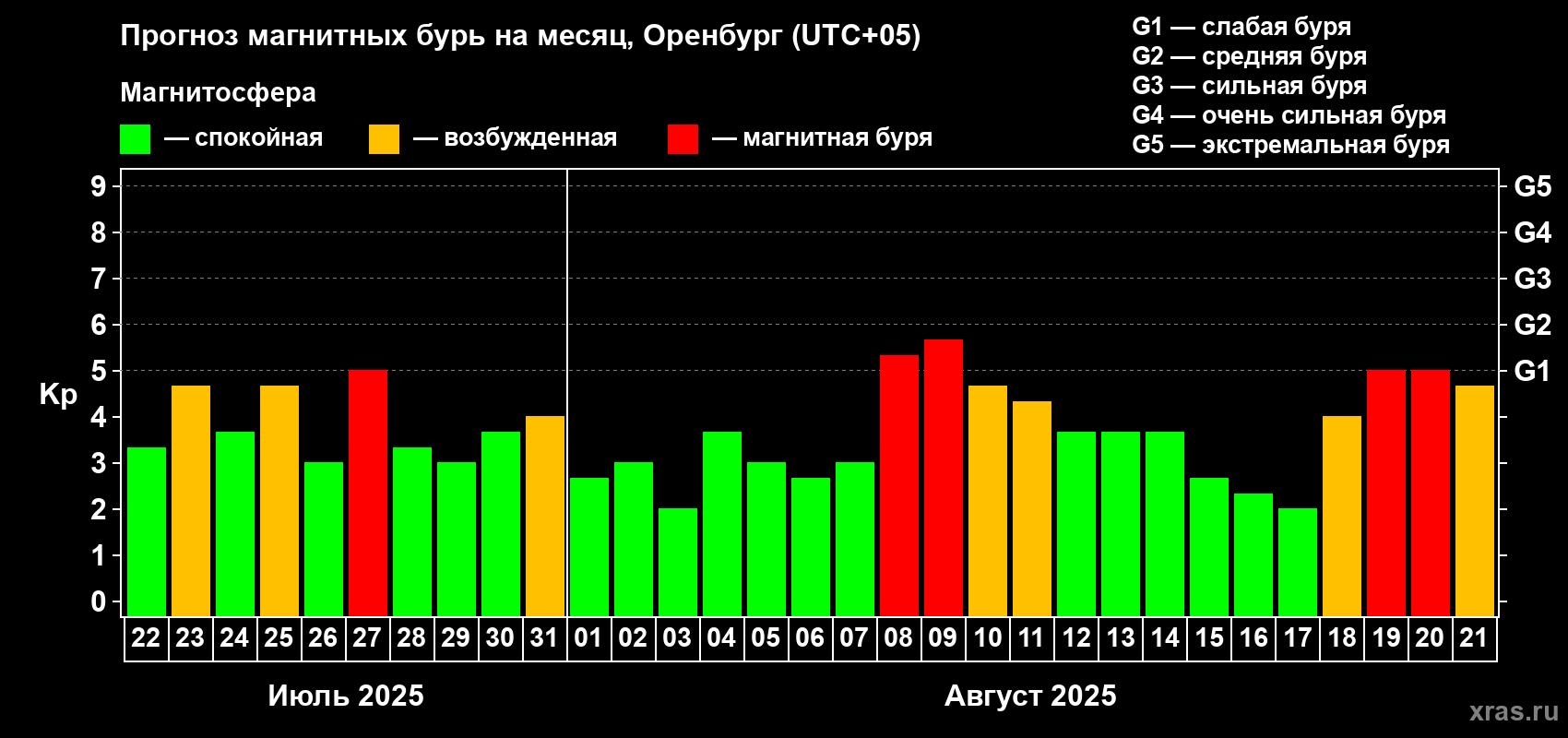 Прогноз максимального суточного геомагнитного индекса Kp на <b>1 месяц</b> (31 день) <b>с 22 июля по 21 августа 2025 г</b>
