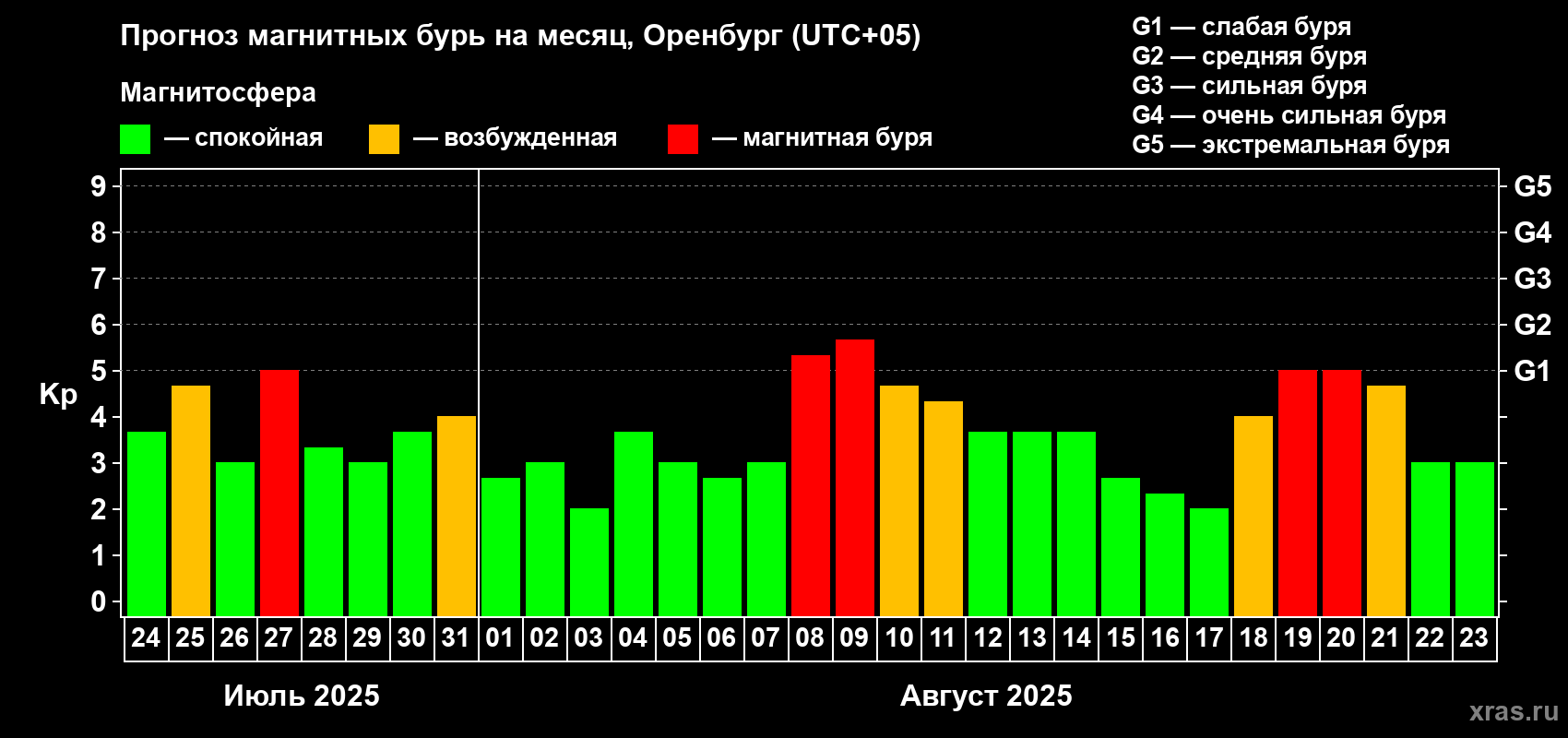 Прогноз максимального суточного геомагнитного индекса Kp на <b>1 месяц</b> (31 день) <b>с 24 июля по 23 августа 2025 г</b>
