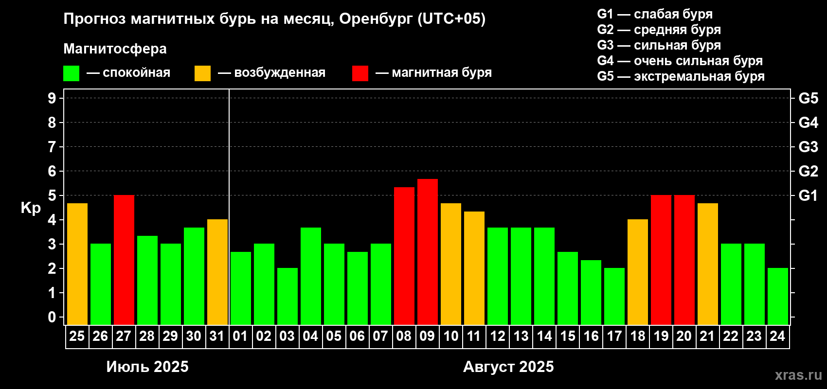 Прогноз максимального суточного геомагнитного индекса Kp на <b>1 месяц</b> (31 день) <b>с 25 июля по 24 августа 2025 г</b>