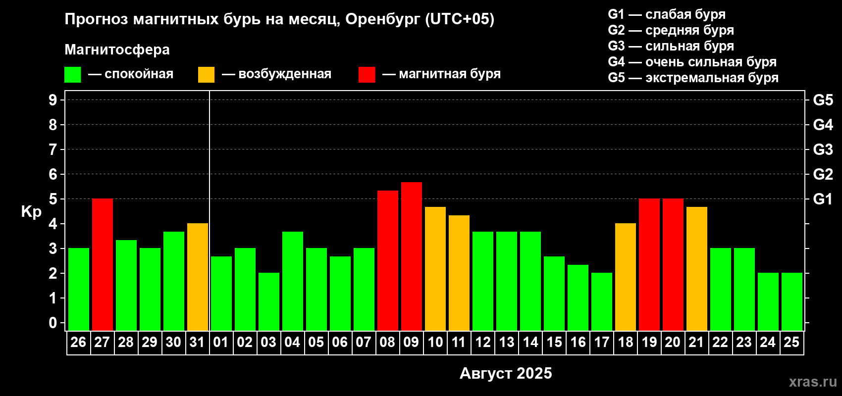Прогноз максимального суточного геомагнитного индекса Kp на <b>1 месяц</b> (31 день) <b>с 26 июля по 25 августа 2025 г</b>