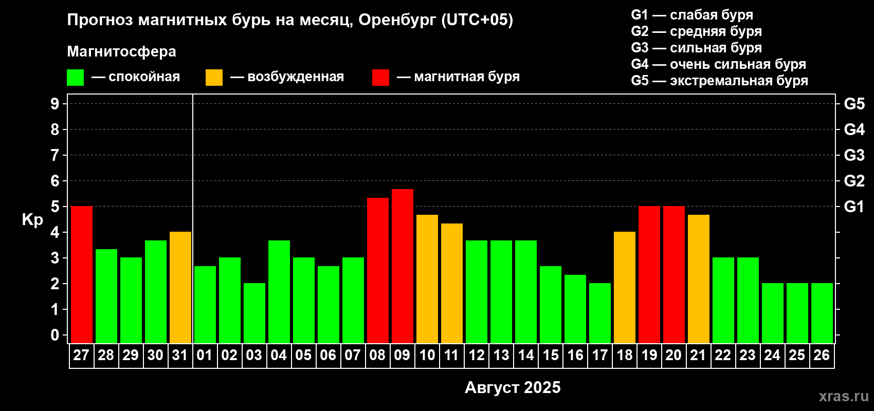 Прогноз максимального суточного геомагнитного индекса Kp на <b>1 месяц</b> (31 день) <b>с 27 июля по 26 августа 2025 г</b>