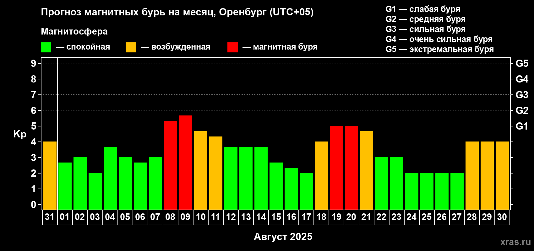 Прогноз максимального суточного геомагнитного индекса Kp на <b>1 месяц</b> (31 день) <b>с 31 июля по 30 августа 2025 г</b>