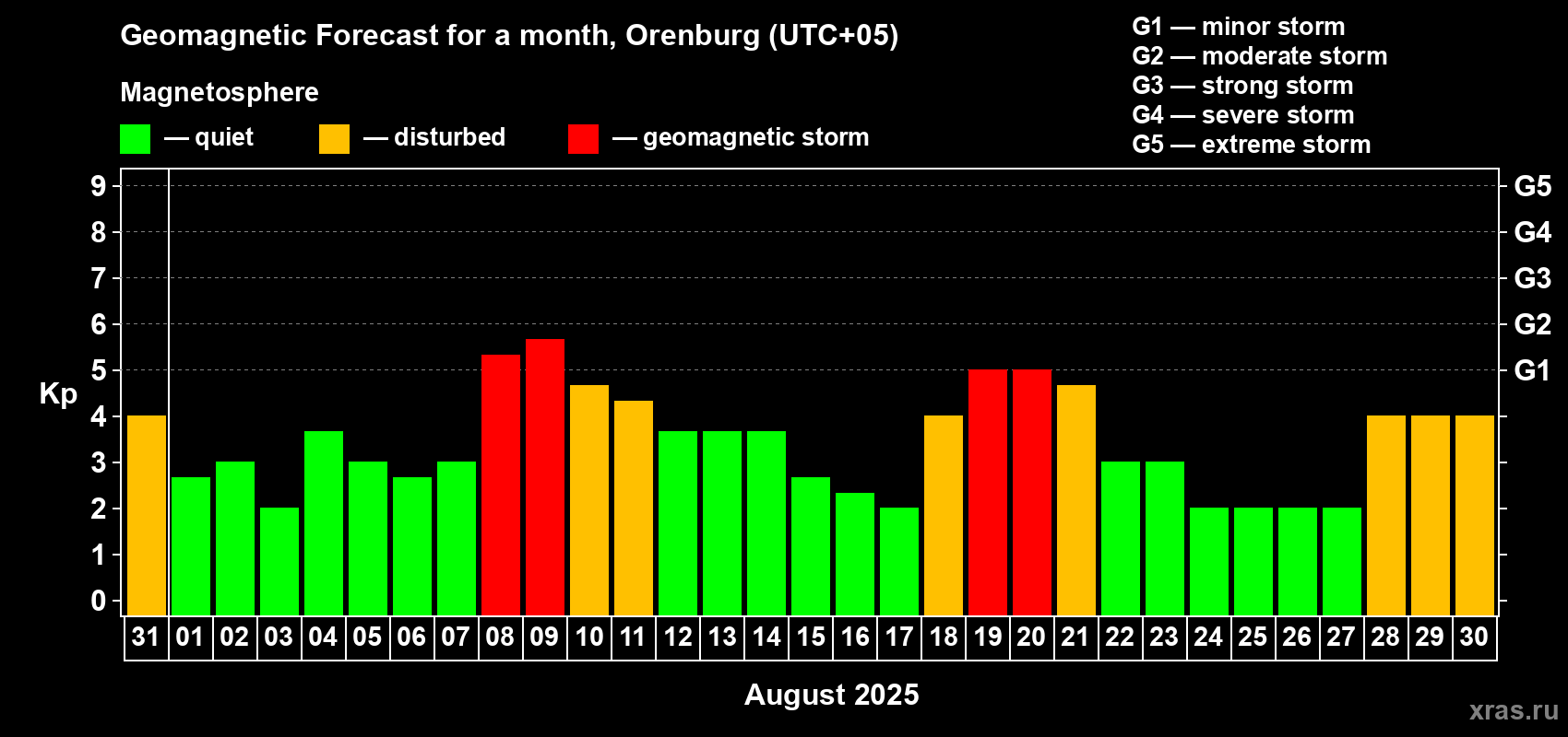 Forecast of the daily maximal value of geomagnetic index Kp for <b>1 month</b> (31 days) <b>from Jul 31, 2025 to Aug 30, 2025</b>
