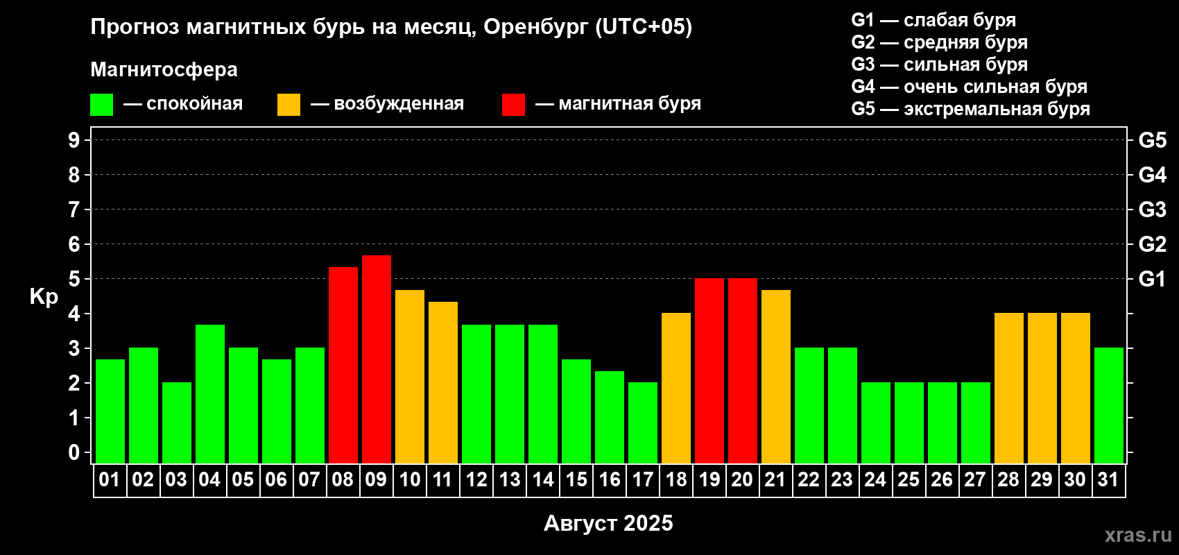 Прогноз максимального суточного геомагнитного индекса Kp на <b>1 месяц</b> (31 день) <b>с 01 августа по 31 августа 2025 г</b>