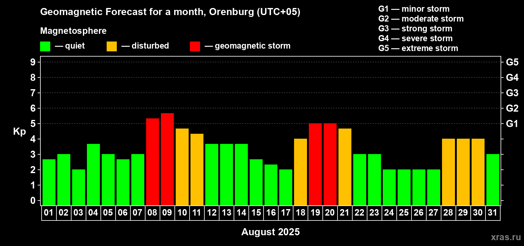 Forecast of the daily maximal value of geomagnetic index Kp for <b>1 month</b> (31 days) <b>from Aug 01, 2025 to Aug 31, 2025</b>
