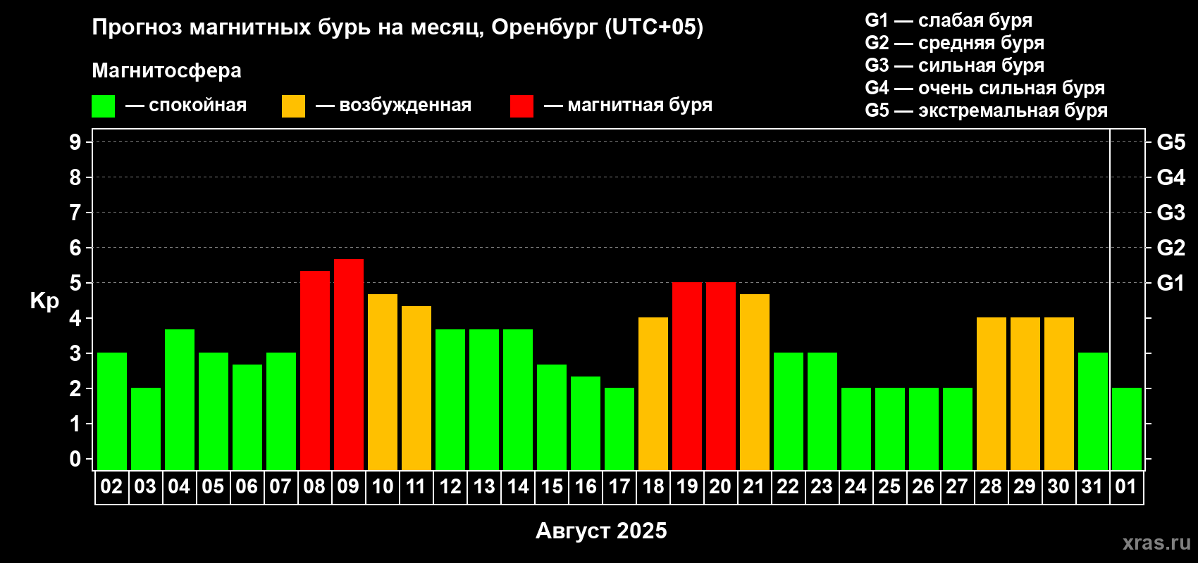 Прогноз максимального суточного геомагнитного индекса Kp на <b>1 месяц</b> (31 день) <b>с 02 августа по 01 сентября 2025 г</b>