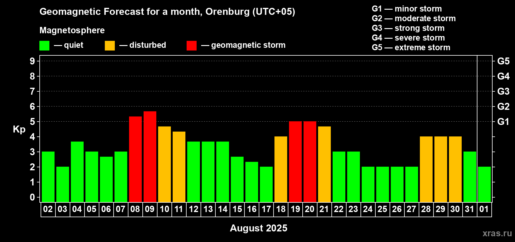 Forecast of the daily maximal value of geomagnetic index Kp for <b>1 month</b> (31 days) <b>from Aug 02, 2025 to Sep 01, 2025</b>