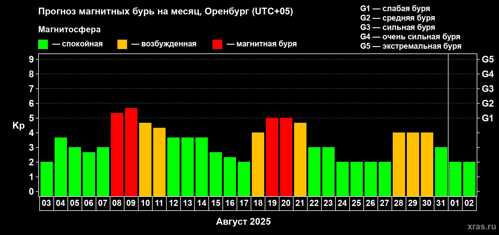 Прогноз максимального суточного геомагнитного индекса Kp на <b>1 месяц</b> (31 день) <b>с 03 августа по 02 сентября 2025 г</b>
