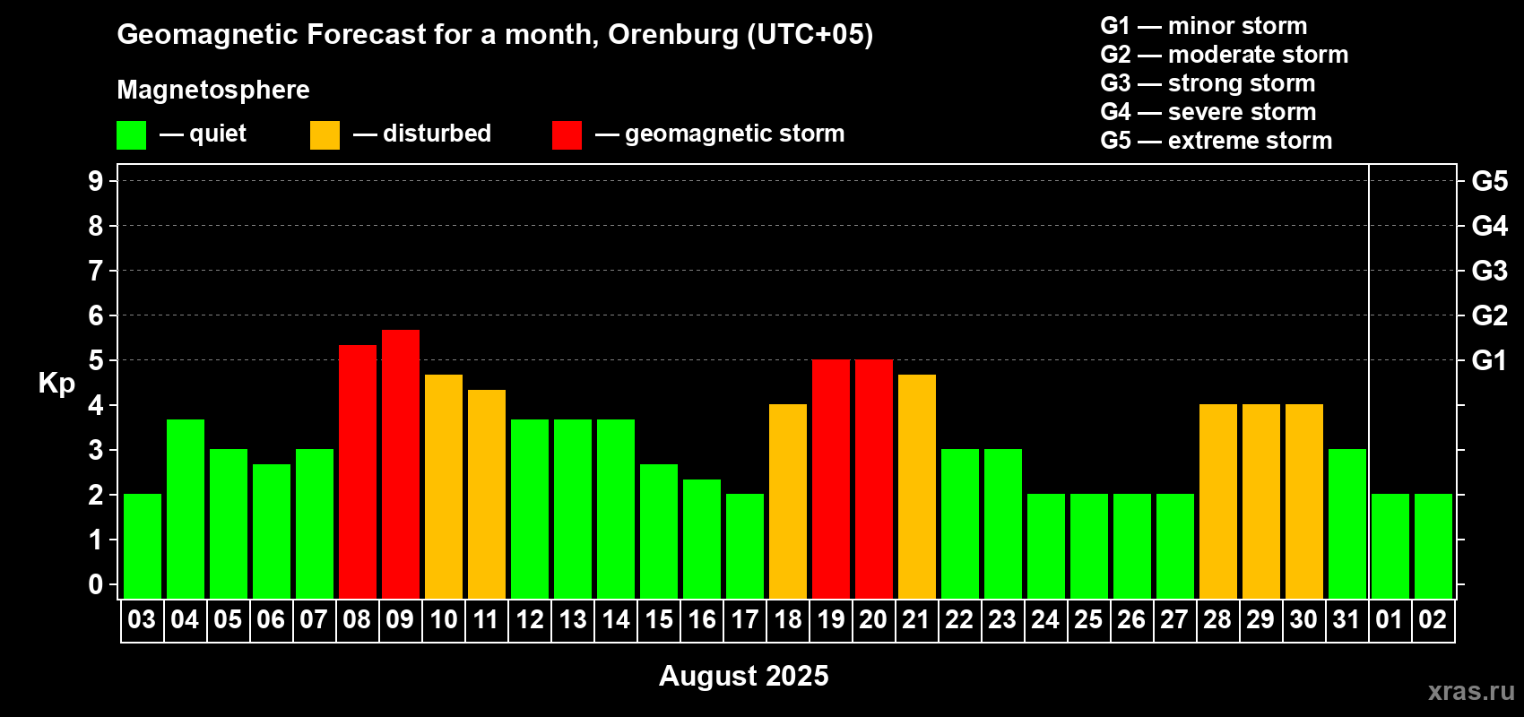 Forecast of the daily maximal value of geomagnetic index Kp for <b>1 month</b> (31 days) <b>from Aug 03, 2025 to Sep 02, 2025</b>