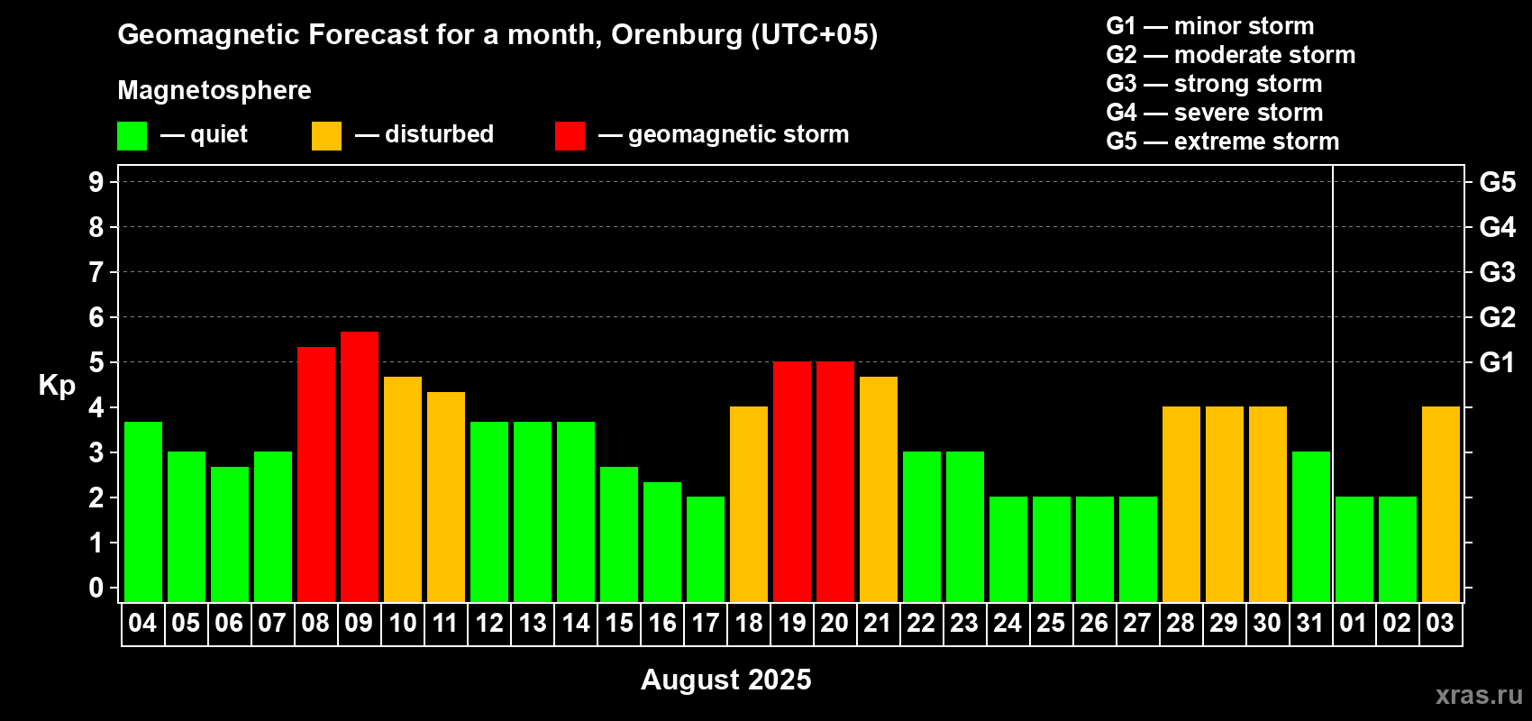 Forecast of the daily maximal value of geomagnetic index Kp for <b>1 month</b> (31 days) <b>from Aug 04, 2025 to Sep 03, 2025</b>