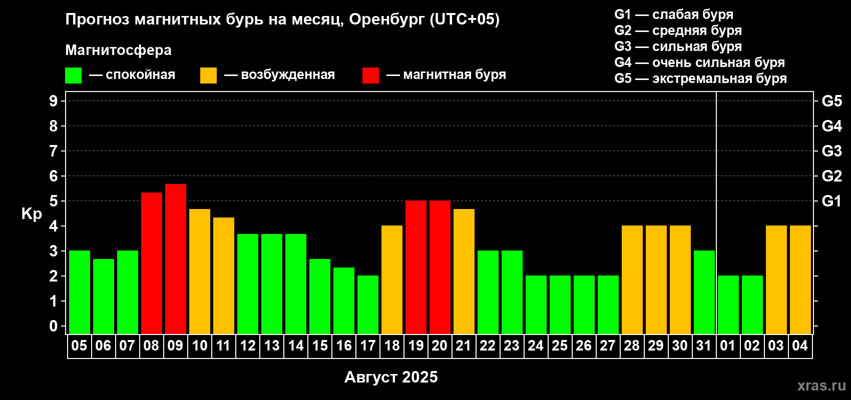 Прогноз максимального суточного геомагнитного индекса Kp на <b>1 месяц</b> (31 день) <b>с 05 августа по 04 сентября 2025 г</b>