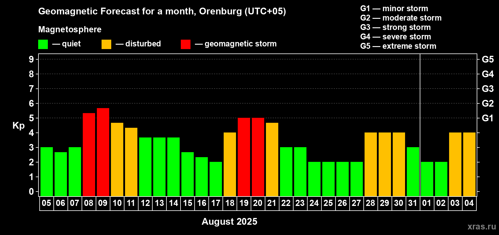 Forecast of the daily maximal value of geomagnetic index Kp for <b>1 month</b> (31 days) <b>from Aug 05, 2025 to Sep 04, 2025</b>