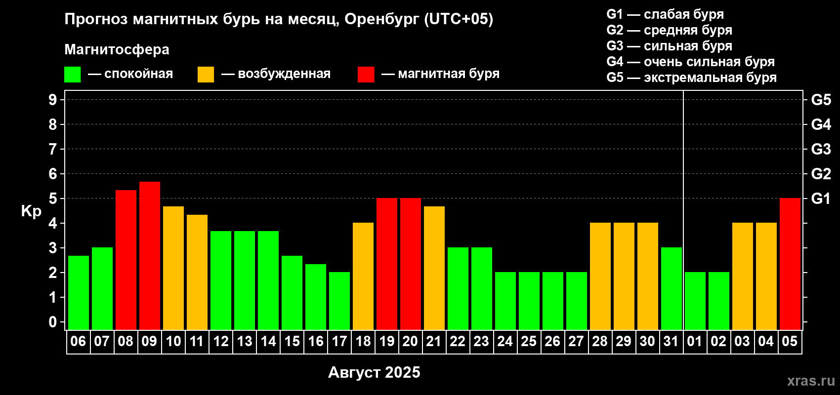 Прогноз максимального суточного геомагнитного индекса Kp на <b>1 месяц</b> (31 день) <b>с 06 августа по 05 сентября 2025 г</b>