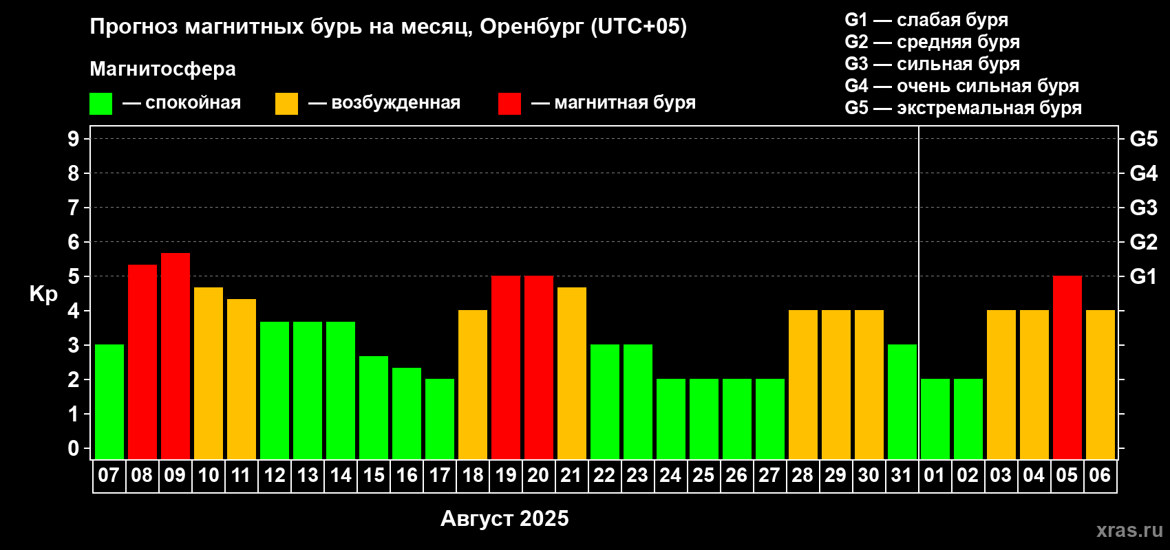 Прогноз максимального суточного геомагнитного индекса Kp на <b>1 месяц</b> (31 день) <b>с 07 августа по 06 сентября 2025 г</b>
