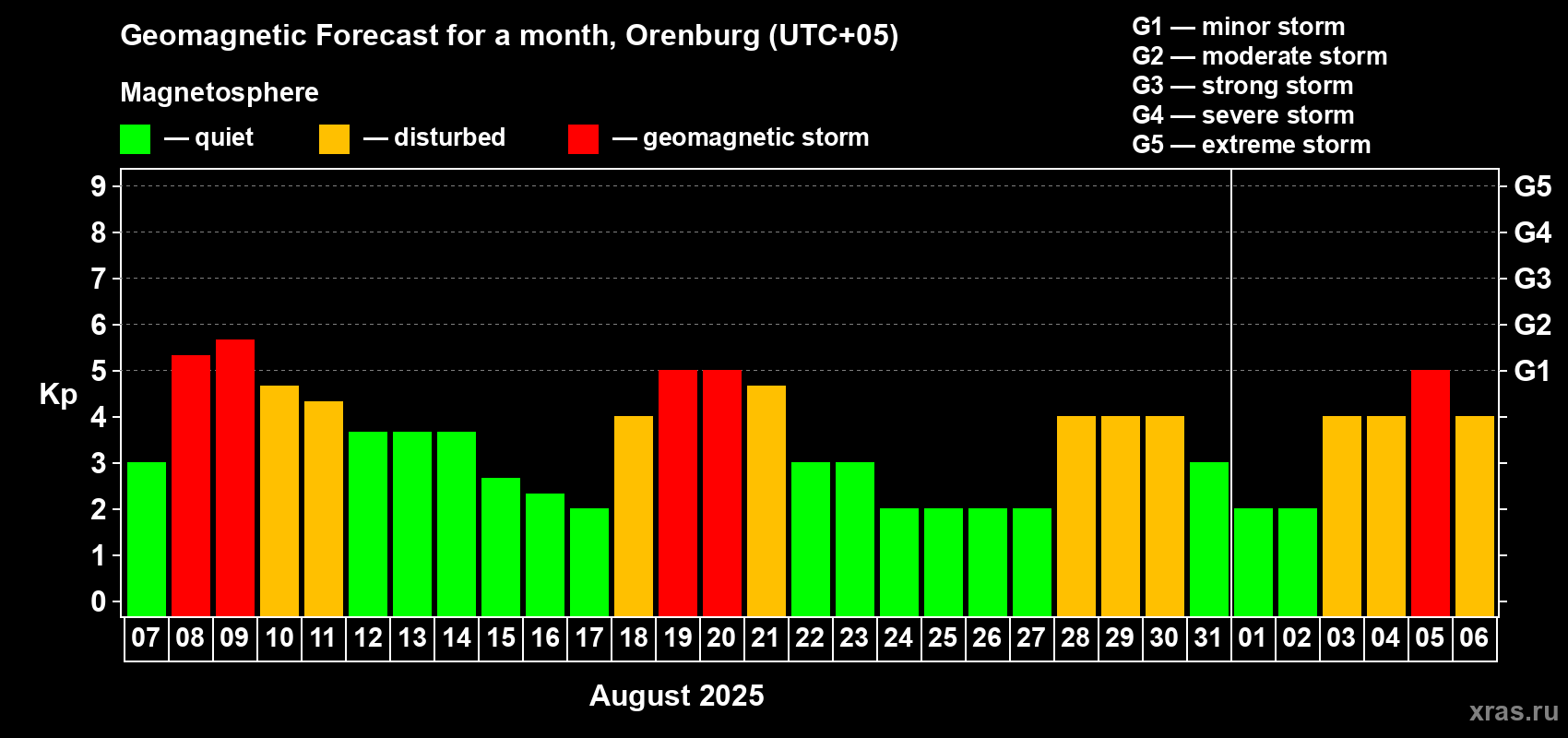 Forecast of the daily maximal value of geomagnetic index Kp for <b>1 month</b> (31 days) <b>from Aug 07, 2025 to Sep 06, 2025</b>